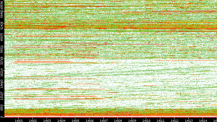 Dest. Port vs. Time