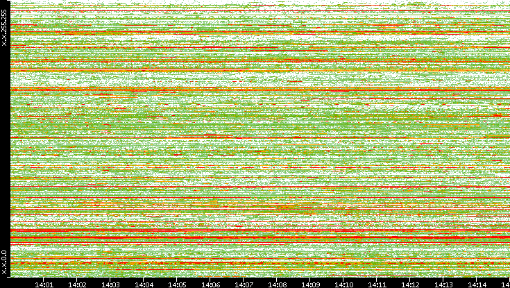 Src. IP vs. Time