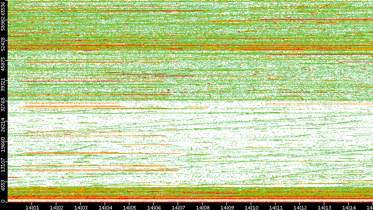 Src. Port vs. Time