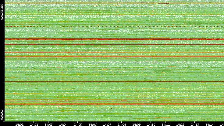 Src. IP vs. Time