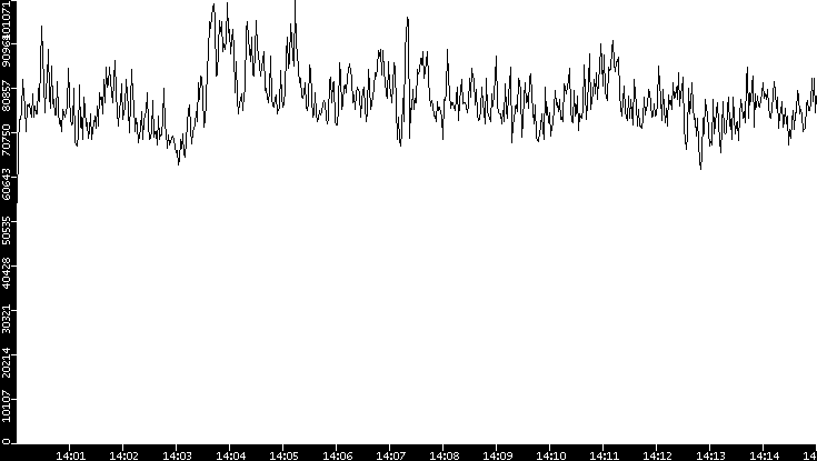 Throughput vs. Time