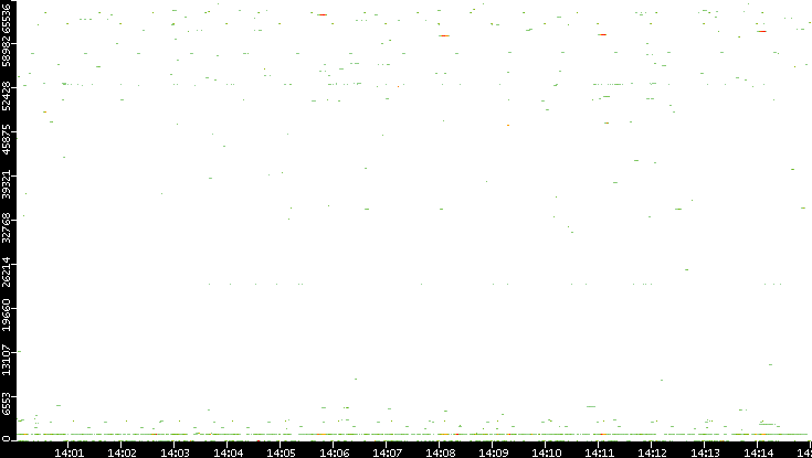 Dest. Port vs. Time