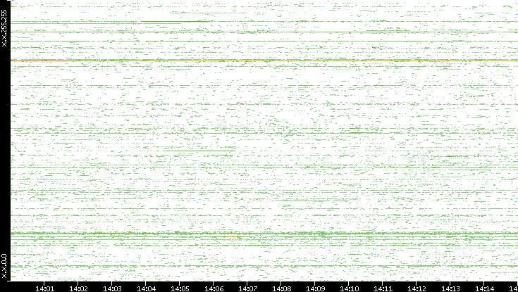 Src. IP vs. Time