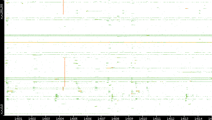 Dest. IP vs. Time