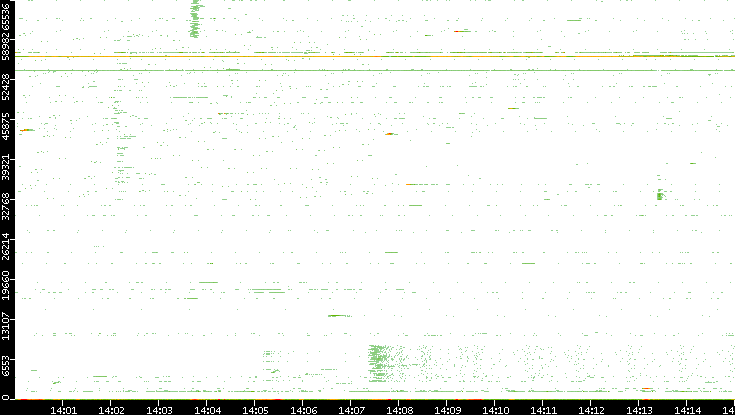 Dest. Port vs. Time