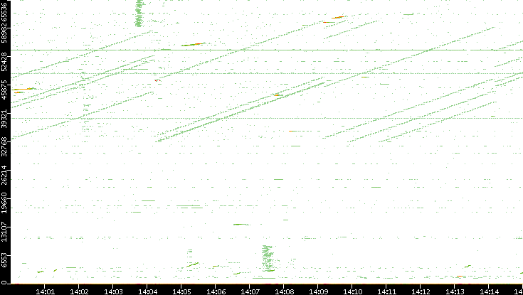 Src. Port vs. Time