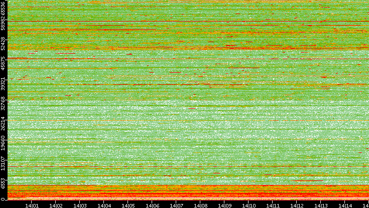 Src. Port vs. Time
