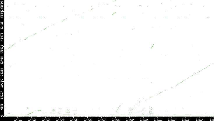 Src. Port vs. Time