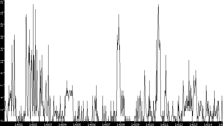 Throughput vs. Time