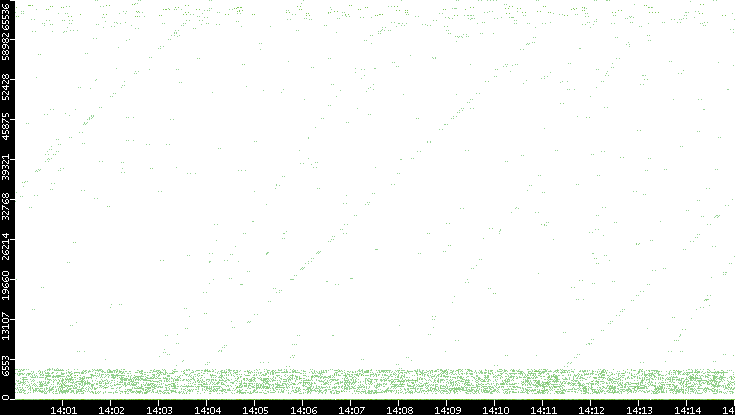 Src. Port vs. Time