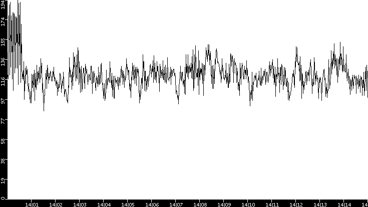 Throughput vs. Time
