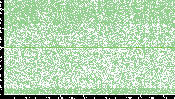 Dest. Port vs. Time