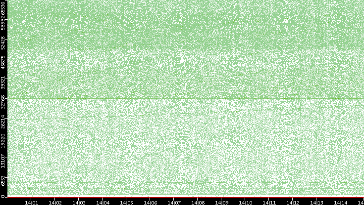 Src. Port vs. Time