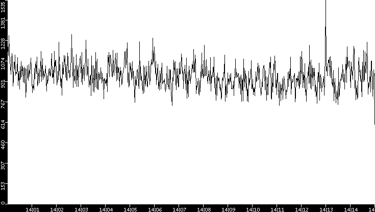 Throughput vs. Time