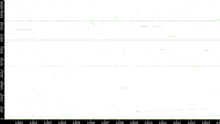 Dest. Port vs. Time
