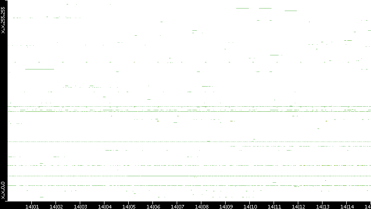Src. IP vs. Time