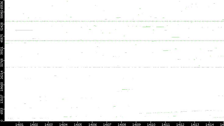 Src. Port vs. Time