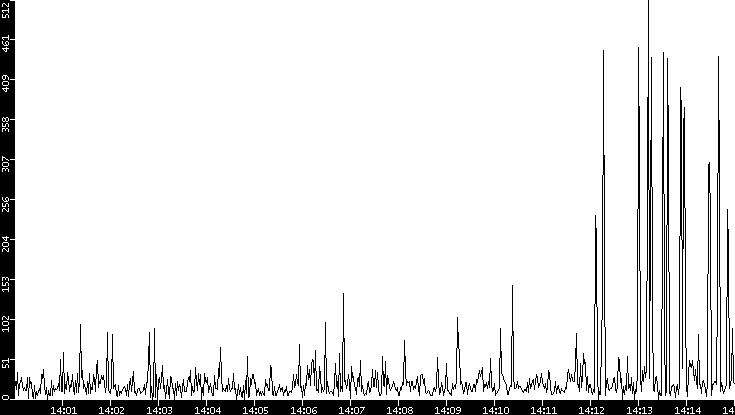 Throughput vs. Time