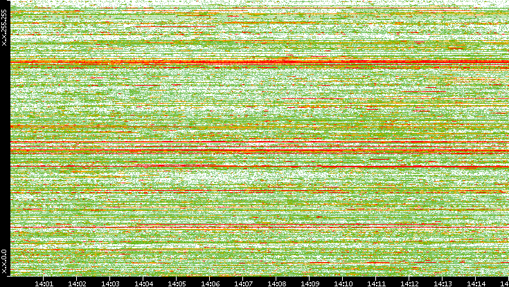 Dest. IP vs. Time