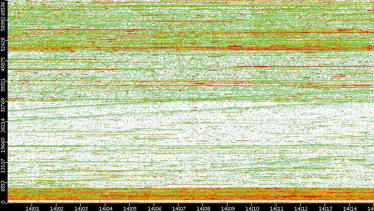 Dest. Port vs. Time