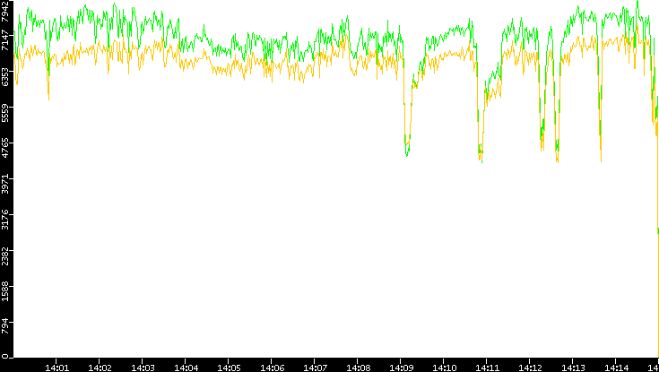 Entropy of Port vs. Time