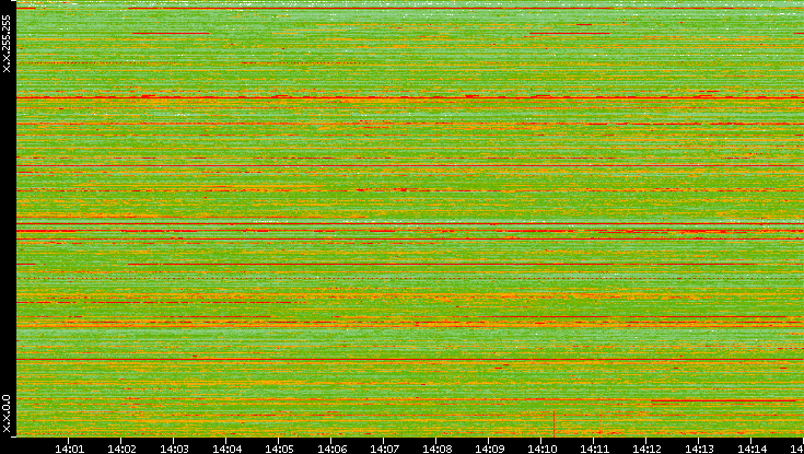 Dest. IP vs. Time