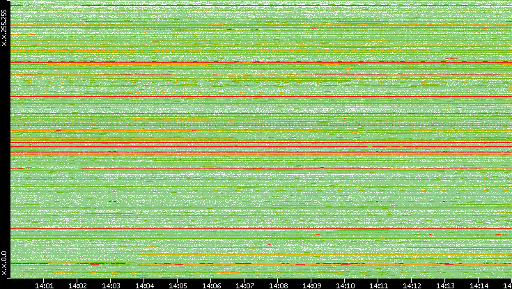 Src. IP vs. Time