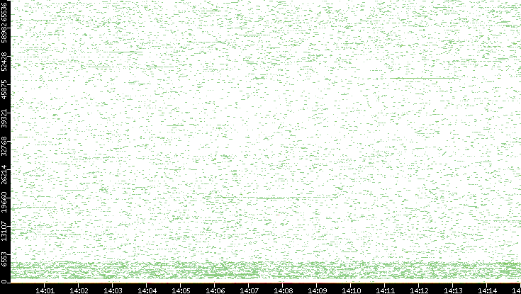 Dest. Port vs. Time