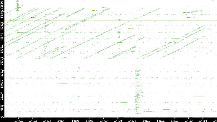 Dest. Port vs. Time