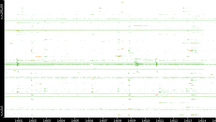 Src. IP vs. Time