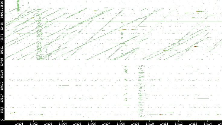 Src. Port vs. Time