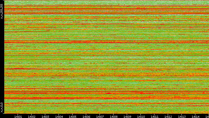 Src. IP vs. Time