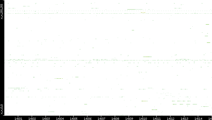 Src. IP vs. Time