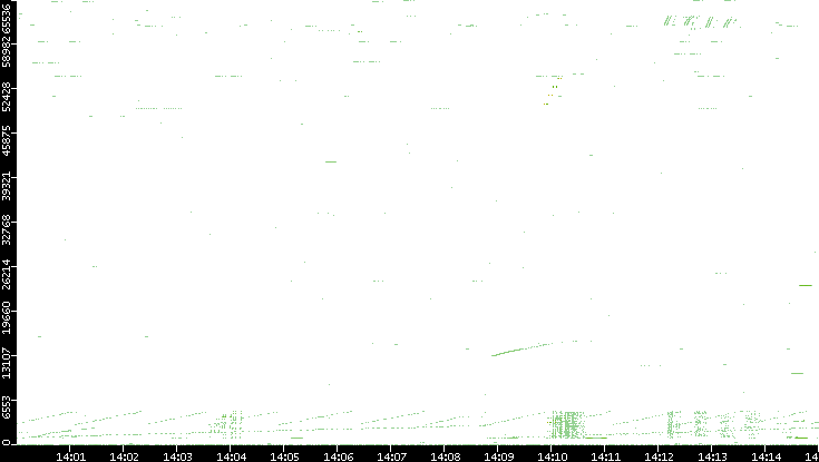 Src. Port vs. Time