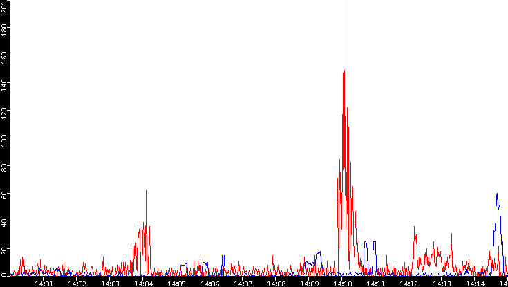 Nb. of Packets vs. Time