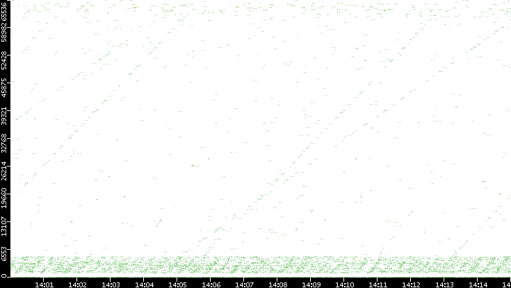 Src. Port vs. Time