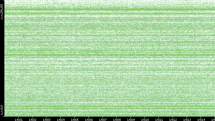 Dest. IP vs. Time