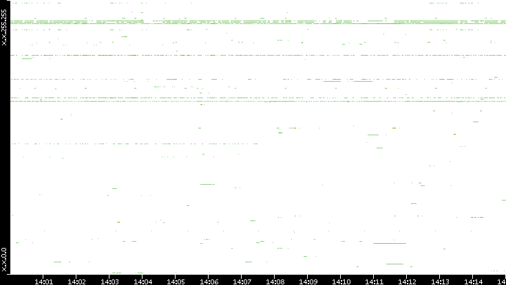 Dest. IP vs. Time