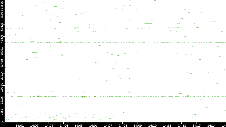 Src. Port vs. Time