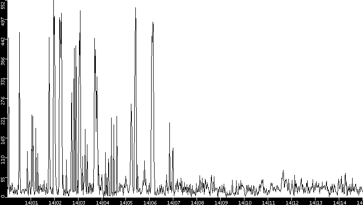 Throughput vs. Time
