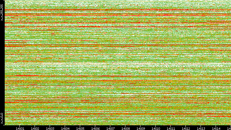 Dest. IP vs. Time