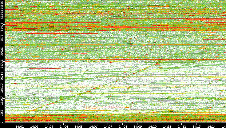 Dest. Port vs. Time