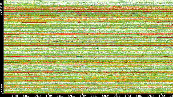 Src. IP vs. Time