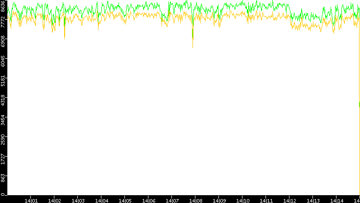 Entropy of Port vs. Time