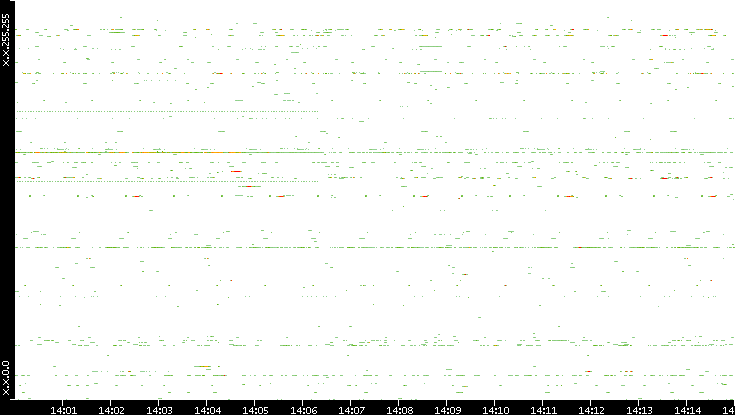 Dest. IP vs. Time
