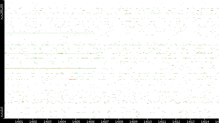Src. IP vs. Time