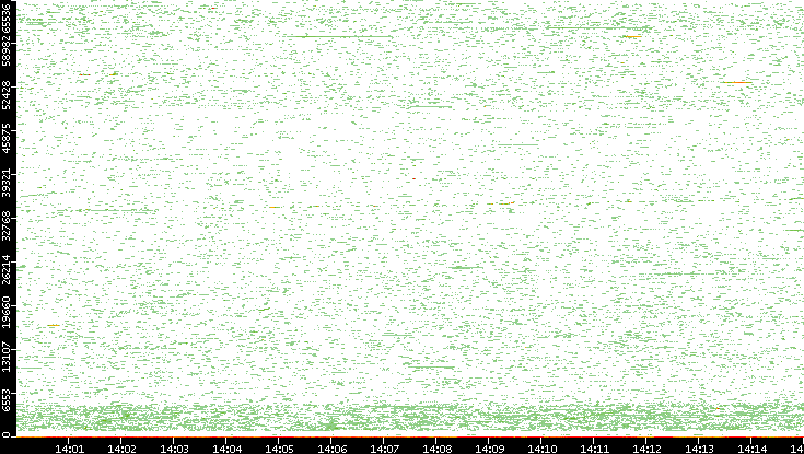 Dest. Port vs. Time