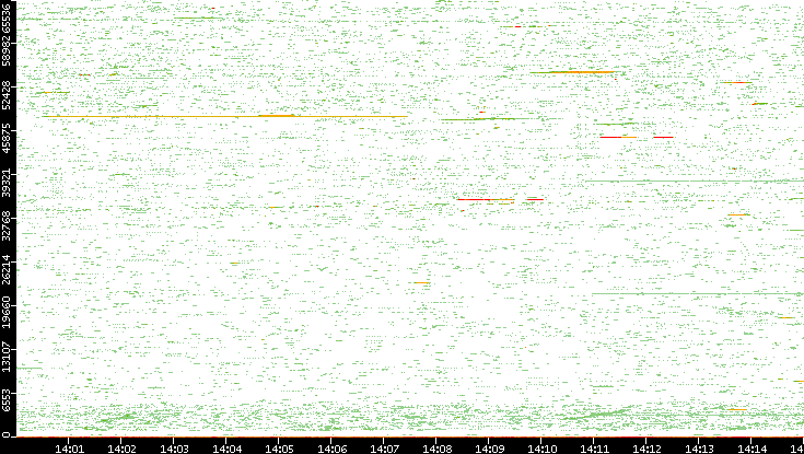 Src. Port vs. Time