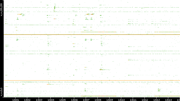 Dest. IP vs. Time
