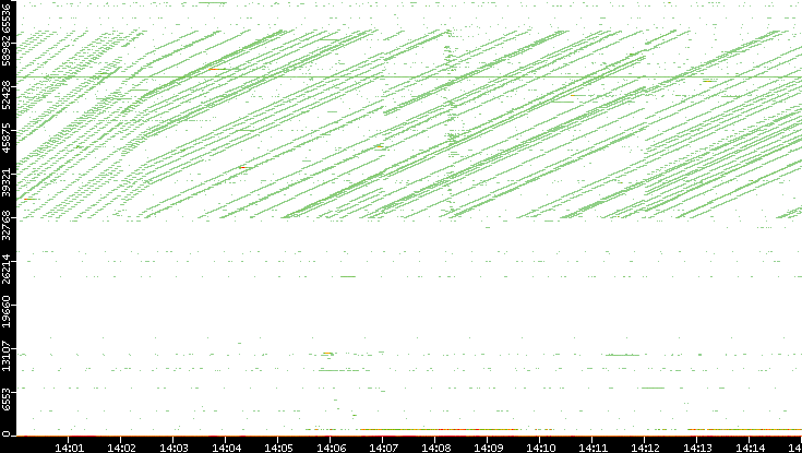 Dest. Port vs. Time